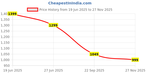 amazon.in janasya Women's Green Cotton Geometric A-Line Kurta Set janasya Price History Graph from 19 Jun 2025 to 27 Nov 2025