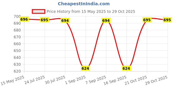 amazon.in being beauty Women's Green Cotton Maternity Gown – Soft Robe, Nighty & Housecoat being beauty Price History Graph from 15 May 2025 to 28 Oct 2025