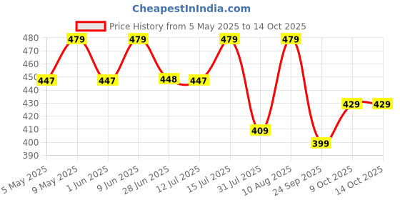 amazon.in fiorra Women's Green Cotton Top with Lace Detail and Printed Pattern fiorra Price History Graph from 5 May 2025 to 14 Oct 2025