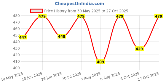 amazon.in fiorra Women's Green Cotton Top with Lace Detail and Printed Pattern fiorra Price History Graph from 30 May 2025 to 27 Oct 2025