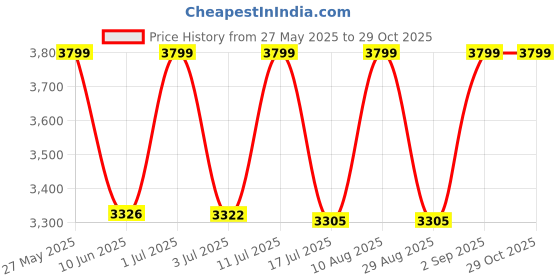 amazon.in jihu culture Women's Green Embroidered Georgette Lehenga Choli Sangeet Wear jihu culture Price History Graph from 27 May 2025 to 28 Oct 2025