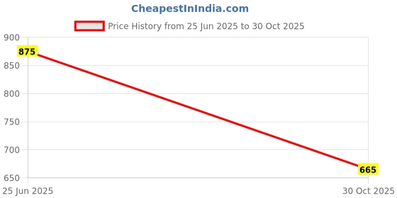 amazon.in latin quarters Women's Green Full Sleeves Printed Round Neck Polyester Top latin quarters Price History Graph from 25 Jun 2025 to 30 Oct 2025