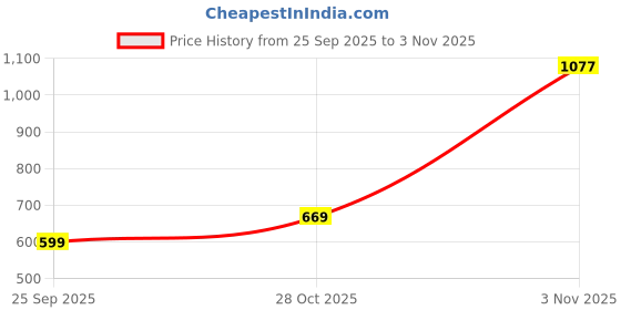 amazon.in janasya Women's Green Linen Cotton Solid Straight Dress janasya Price History Graph from 25 Sep 2025 to 3 Nov 2025