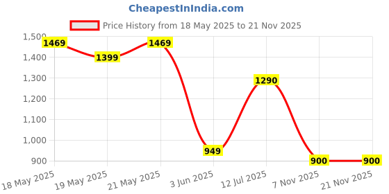 amazon.in janasya Women's Green Pure Cotton Floral Printed Tiered Maternity Tunic janasya Price History Graph from 18 May 2025 to 18 Nov 2025