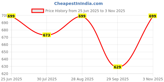amazon.in vaamsi Women's Green Rayon Blend Floral Straight Printed Kurta Pant With Dupatta Set | Office Wear Straight Kurta Set | Printed Salwar Suit For Women vaamsi Price History Graph from 25 Jun 2025 to 3 Nov 2025