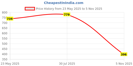 amazon.in janasya Women's Green Silk Blend Floral Printed A-line Tunic janasya Price History Graph from 23 May 2025 to 5 Nov 2025