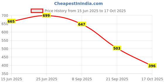amazon.in janasya Women's Green Silk Blend Floral Printed A-line Tunic janasya Price History Graph from 15 Jun 2025 to 17 Oct 2025