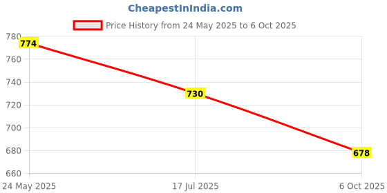 amazon.in w for woman Women's Green Solid Chiffon Dupatta_23AUW82071-220051_Free Size w for woman Price History Graph from 24 May 2025 to 6 Oct 2025