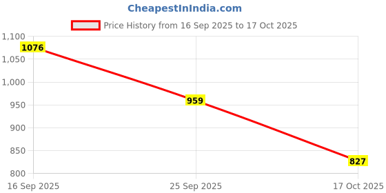 amazon.in calvin klein underwear Womens Green Solid Panties calvin klein underwear Price History Graph from 16 Sep 2025 to 17 Oct 2025
