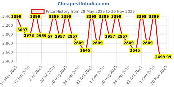 amazon.in jihu culture Womens Green Stain Silk Thread Sequence Embroidery Work Semi-Sttiched Lehenga Choli -JH241GRN jihu culture Price History Graph from 28 May 2025 to 30 Nov 2025