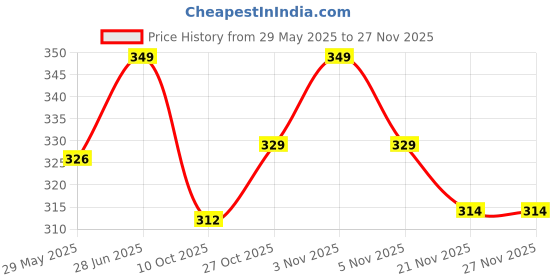 amazon.in a r silk Women's Green Stone work & Four side Gotta Patti Work With Latcan Velvet Fancy Dupatta(ARS0749) a r silk Price History Graph from 29 May 2025 to 27 Nov 2025