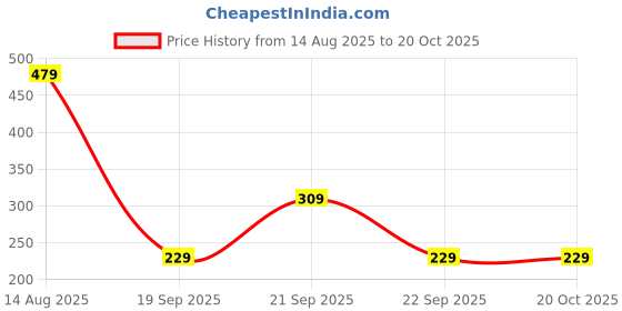amazon.in sixth street Womens Greer Ballet Flat sixth street Price History Graph from 14 Aug 2025 to 19 Oct 2025