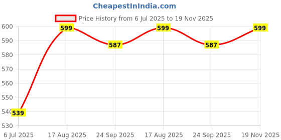 amazon.in mf with square Women's Grey Co-ord Set Stylish Full Sleeve Top and Jogger Pants mf with square Price History Graph from 6 Jul 2025 to 19 Nov 2025