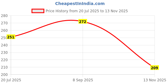 amazon.in campus sutra Women's Grey Colour-Blocked Full Sleeve Regular Fit Top for Casual Wear | Structured Top Crafted with Comfort Fit and High-Performance for Everyday Wear campus sutra Price History Graph from 20 Jul 2025 to 13 Nov 2025