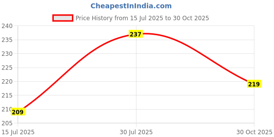 amazon.in campus sutra Women's Grey Colour-Blocked Full Sleeve Regular Fit Top for Casual Wear | Structured Top Crafted with Comfort Fit and High-Performance for Everyday Wear campus sutra Price History Graph from 15 Jul 2025 to 30 Oct 2025