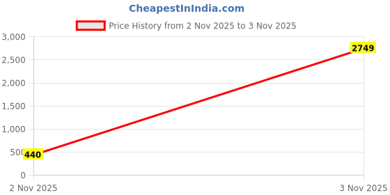 amazon.in lill Women's Grey Cotton Blend Dream Hunt 3/4Th Sleeves Top with Pyjama Nightsuit (7L-W-NSUIT-108BL) lill Price History Graph from 2 Nov 2025 to 3 Nov 2025