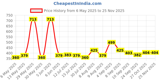 amazon.in rajnandini Women's Grey Cotton Printed Unstitched Salwar Suit Material rajnandini Price History Graph from 6 May 2025 to 25 Nov 2025