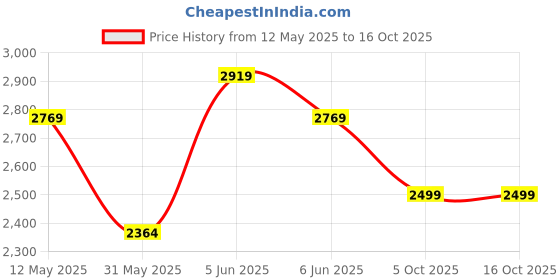 amazon.in miss ethnik Women's Grey Faux Georgette Stitched Gown with Dupatta Full Sleeve Embroidered Anarkali Gown (ME-1238) miss ethnik Price History Graph from 12 May 2025 to 16 Oct 2025