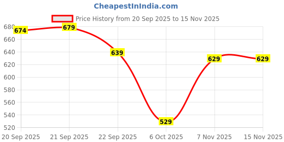 amazon.in puntoblu Womens Grey High Heel Slip-on Slippers | Cushion footbed | Anti SKid puntoblu Price History Graph from 20 Sep 2025 to 15 Nov 2025