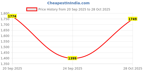 amazon.in soch Women's Grey Linen Floral Print Unstitch Dress Material With Thread Work soch Price History Graph from 20 Sep 2025 to 28 Oct 2025