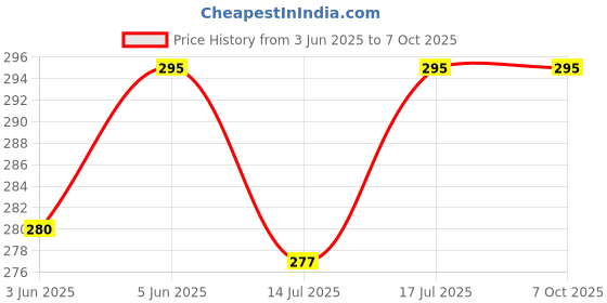 amazon.in dupatta bazaar Women's Grey Plain Linen Dupatta dupatta bazaar Price History Graph from 3 Jun 2025 to 7 Oct 2025