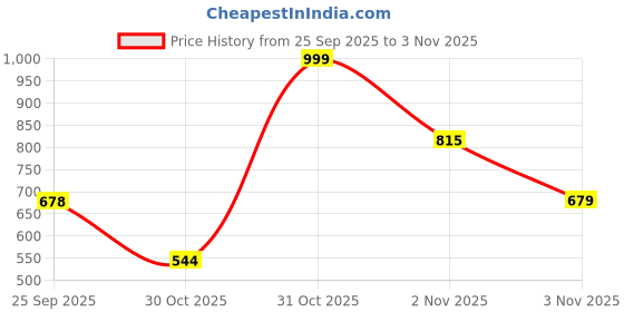 amazon.in janasya Women's Grey Poly Georgette Solid Kurta with Dupatta janasya Price History Graph from 25 Sep 2025 to 31 Oct 2025