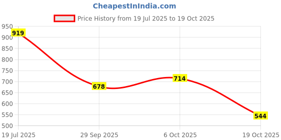 amazon.in janasya Women's Grey Poly Georgette Solid Kurta with Dupatta janasya Price History Graph from 19 Jul 2025 to 19 Oct 2025
