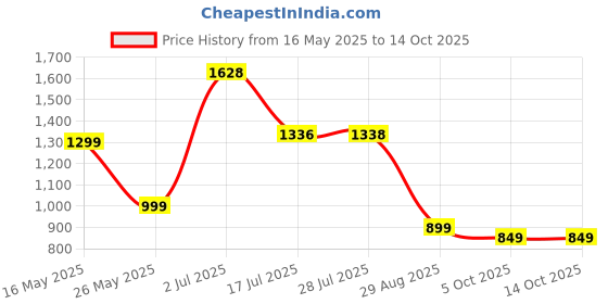 amazon.in libas Women's Grey Printed Silk Blend Co-Ords (Pack of 2) (35530 libas Price History Graph from 16 May 2025 to 14 Oct 2025