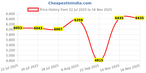 amazon.in puma Womens Grip Fusion Flex Disc Running Shoe puma Price History Graph from 22 Jul 2025 to 15 Nov 2025