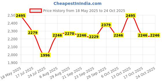 amazon.in hidesign Women's Growth-W1 Tri-Fold hidesign Price History Graph from 18 May 2025 to 22 Oct 2025