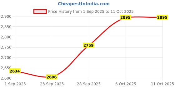 amazon.in hidesign Women's Growth-W2 Bi-Fold hidesign Price History Graph from 1 Sep 2025 to 11 Oct 2025