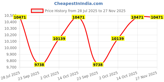 amazon.in asics Women's GT-2000 12 Running Shoes asics Price History Graph from 28 Jul 2025 to 27 Nov 2025