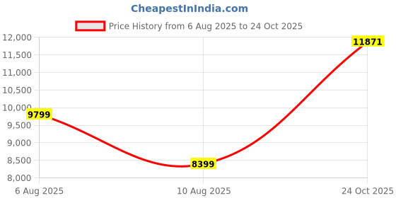amazon.in asics Womens Gt-2000 13 Lite-Show Running Shoes asics Price History Graph from 6 Aug 2025 to 24 Oct 2025