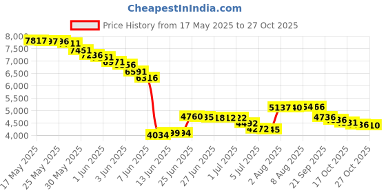 amazon.in adoretex Women's Guard Quick Dry Swim Board Shorts Swimsuit adoretex Price History Graph from 17 May 2025 to 27 Oct 2025
