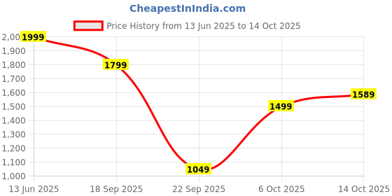 amazon.in plaeto Women's Gully Multiplay Sports Shoes| Lightweight Shoes with Breathable Air Mesh | Floease Cushioning for Lasting Comfort plaeto Price History Graph from 13 Jun 2025 to 14 Oct 2025