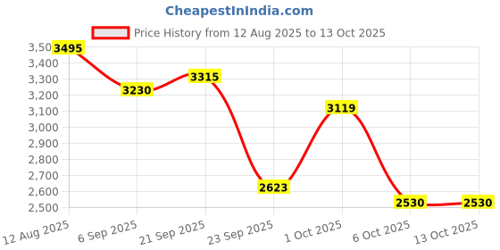 amazon.in skechers Women's Gusto Path Winder Sneaker skechers Price History Graph from 12 Aug 2025 to 12 Oct 2025
