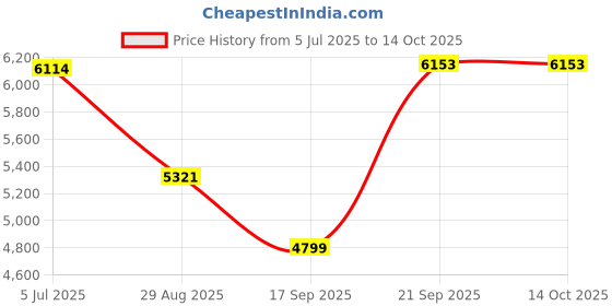 amazon.in reebok Womens Gy6449 Sneaker reebok Price History Graph from 5 Jul 2025 to 13 Oct 2025