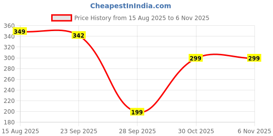 amazon.in the blazze Women's Gym Vest Yoga Sleeveless Backless Running Vest Jogging Gym Fitness Tank Top the blazze Price History Graph from 15 Aug 2025 to 2 Nov 2025