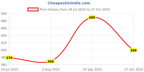 amazon.in blinkin Women's Gym Wear Skinny Tights | Track Pants With Mesh Insert & Side Pockets : Ideal For Active Wear, Yoga & Workout - The Ultimate Gym Pants For Women & Girls (6081) blinkin Price History Graph from 29 Jul 2025 to 27 Oct 2025