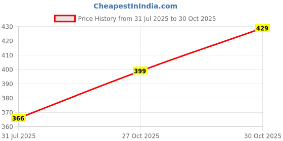 amazon.in blinkin Women's Gym Wear Skinny Tights | Track Pants With Mesh Insert : Ideal For Active Wear, Yoga & Workout - The Ultimate Gym Pants For Women & Girls(1707) blinkin Price History Graph from 31 Jul 2025 to 27 Oct 2025