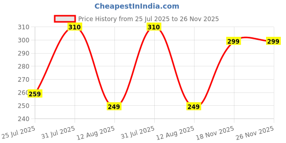 amazon.in mehrang Women's Gym Wear Tights | Track Pants with Mesh Insert & Side Pockets : Ideal for Active Wear, Yoga & Workout | Stretchable Gym Pants for Women & Tights for Women mehrang Price History Graph from 25 Jul 2025 to 26 Nov 2025