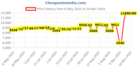 amazon.in capezio Women's H07 footUndeez Lyrical/Modern Shoe, Light Suntan, Small capezio Price History Graph from 6 May 2025 to 16 Nov 2025