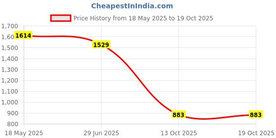 amazon.in bata Womens HADARA Tan Loafers bata Price History Graph from 18 May 2025 to 18 Oct 2025