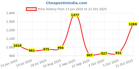 amazon.in bata Womens HADARA Tan Loafers bata Price History Graph from 13 Jun 2025 to 21 Oct 2025