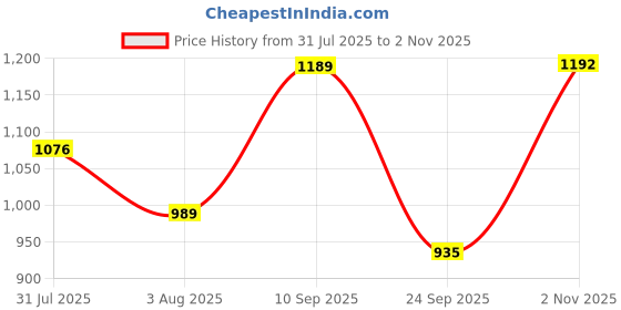 amazon.in bata Womens Haifa Ballet Flat bata Price History Graph from 31 Jul 2025 to 2 Nov 2025