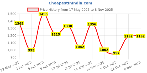 amazon.in bata Womens Haifa Ballet Flat bata Price History Graph from 17 May 2025 to 7 Nov 2025