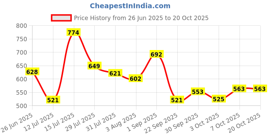 amazon.in bata Women's Hailey Peep Toe Casual bata Price History Graph from 26 Jun 2025 to 20 Oct 2025
