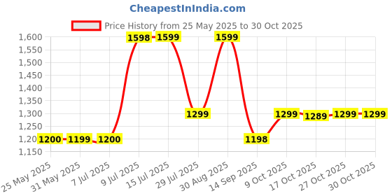 amazon.in lavie Women's Hailon Large Tote Bag | Ladies Purse Handbag lavie Price History Graph from 25 May 2025 to 30 Oct 2025