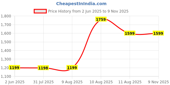 amazon.in lavie Women's Hailon Large Tote Bag | Ladies Purse Handbag lavie Price History Graph from 2 Jun 2025 to 8 Nov 2025