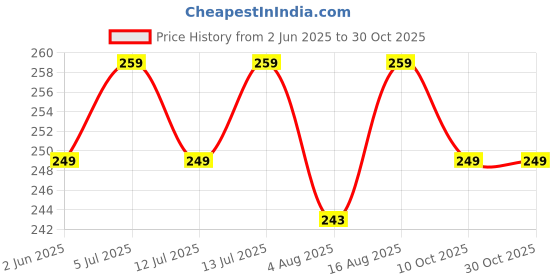 amazon.in mehar Women's Hair Tail Cap Poly Cotton Hijab Set of T-Cap 2 pcs mehar Price History Graph from 2 Jun 2025 to 29 Oct 2025